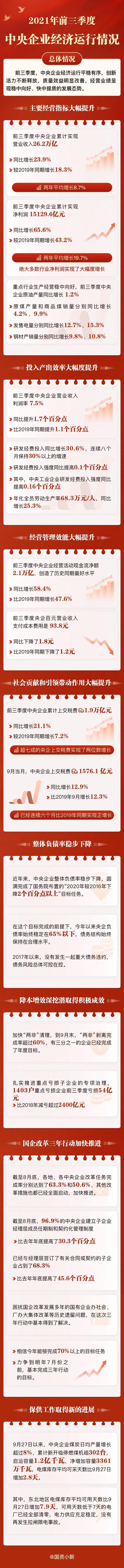 一图看懂2021年前三季度中央企业经济运行情况(图1)