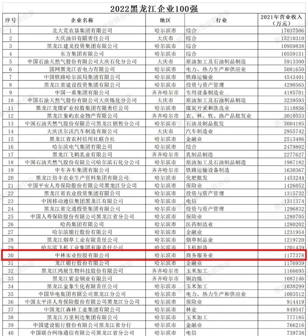 位列第30！中林实业入选2022黑龙江企业百强！(图1)
