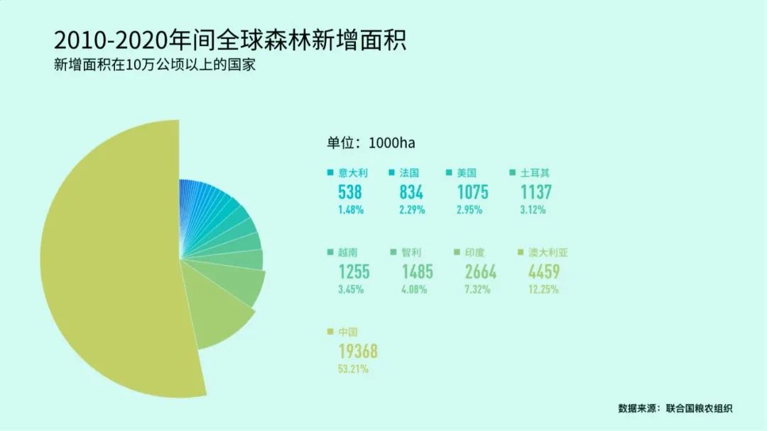 多项世界第一，中国林业当仁不让(图7)
