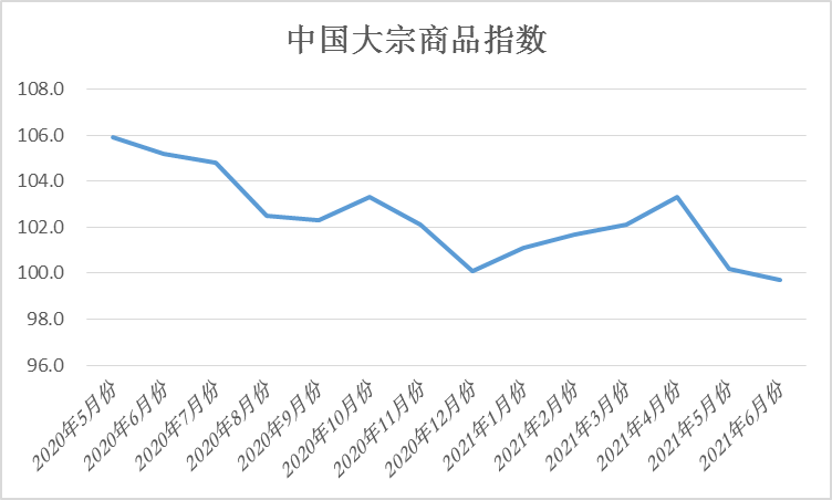 2021年6月份中国大宗商品指数（CBMI）为99.7%(图1)